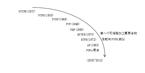 聚四氟乙烯（PTFE）：氟聚物中的“塑料王”